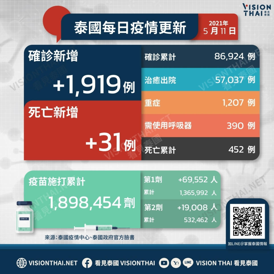 泰國疫情11日新增1,919例確診（圖片來源：VISION THAI看見泰國）