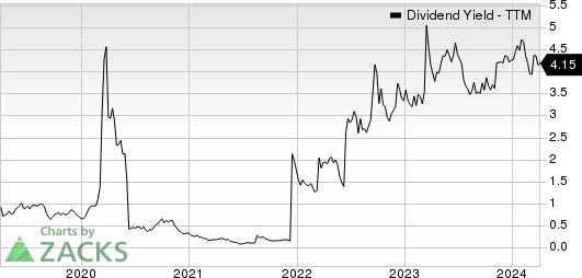 Crescent Point Energy Corporation Dividend Yield (TTM)