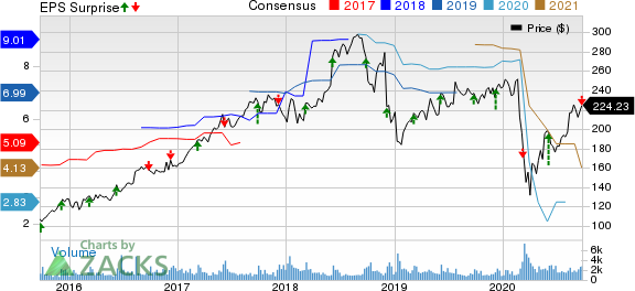 Vail Resorts, Inc. Price, Consensus and EPS Surprise