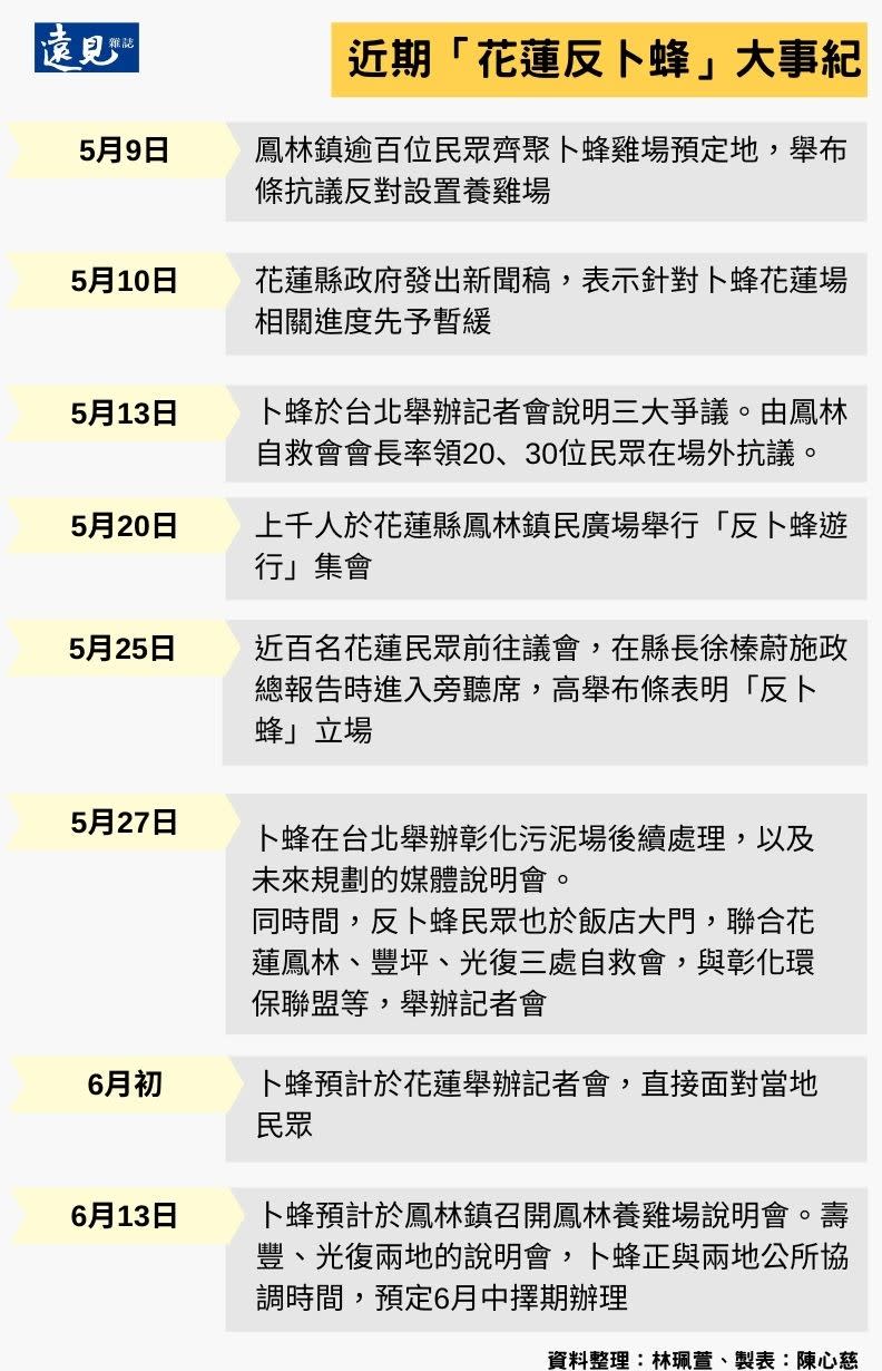 近期「花蓮反卜蜂」大事紀。