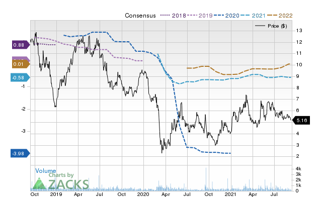 Price Consensus Chart for WTTR