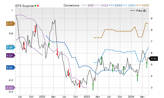 Zacks Price, Consensus and EPS Surprise Chart for EQX