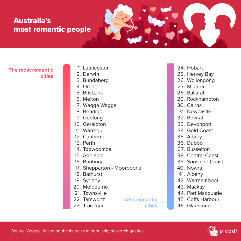 Data of Australia's most romantic people list of cities