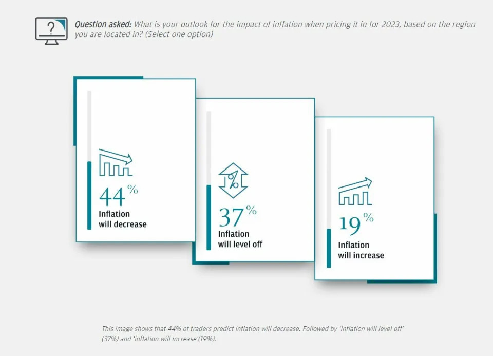 JPMorgan encuesta sobre cómo evolucionará la inflación 