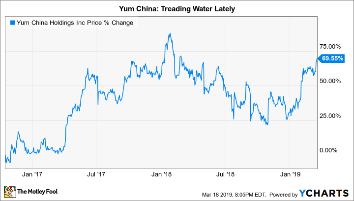 YUMC Chart