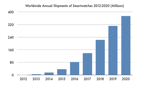 Smartwatch Shipments