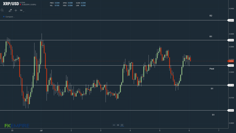 XRPUSD 060722 Hourly Chart