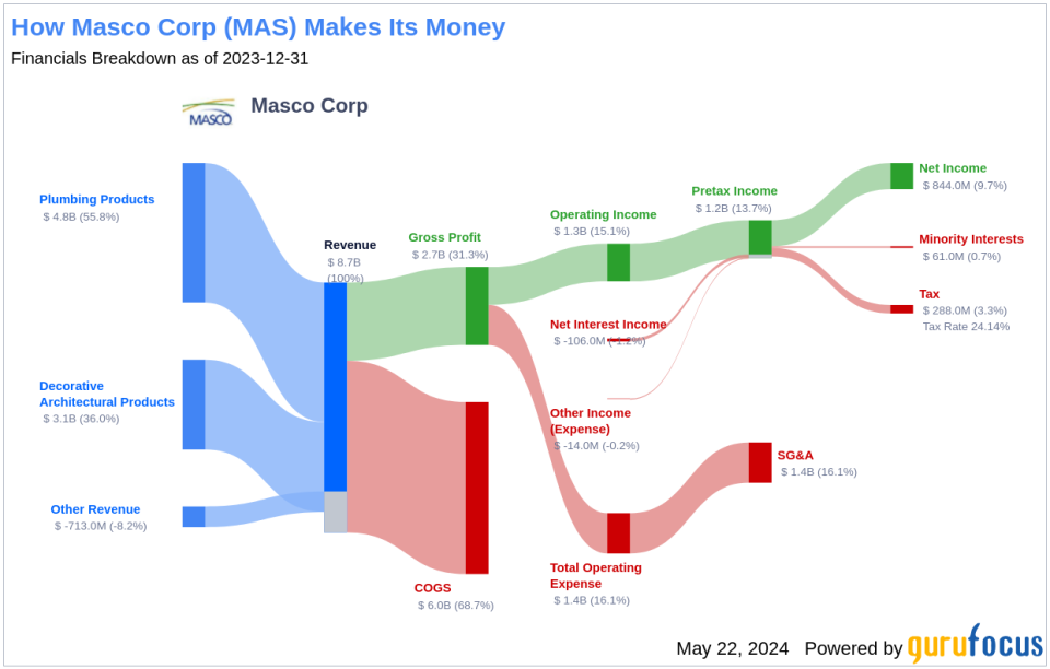 Masco Corp's Dividend Analysis