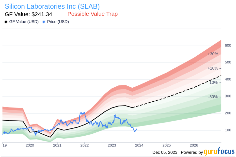 Insider Sell Alert: President & CEO Robert Johnson Sells Shares of Silicon Laboratories Inc (SLAB)