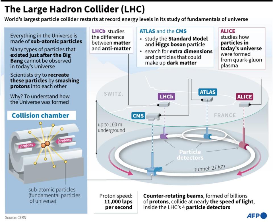 <span>Factfile on the Large Hadron Collider </span><div><span>Paz PIZARRO</span><span>Sophie RAMIS</span><span>Laurence SAUBADU</span><span>AFP</span></div>