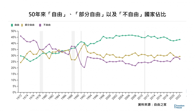 50年來「自由」、「部分自由」以及「不自由」國家佔比（自由之家）