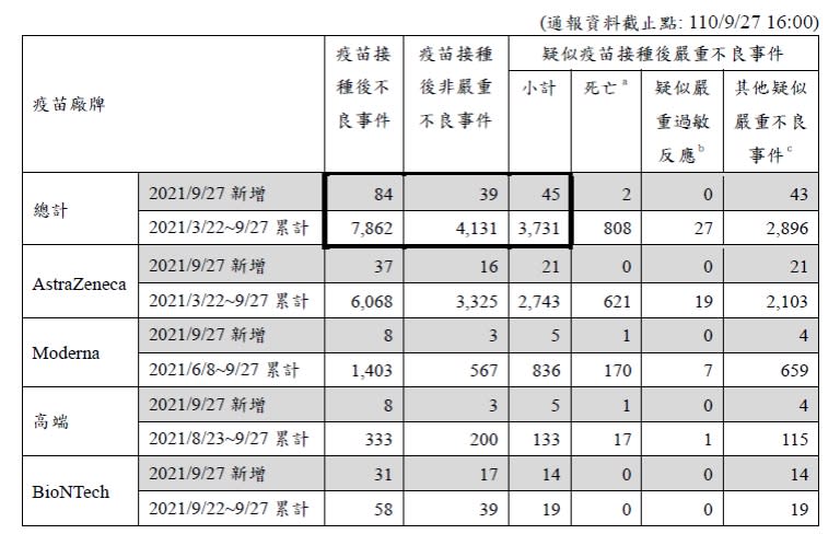 昨日疫苗嚴重不良反應通報增45例，死亡增2例。   圖：指揮中心／提供