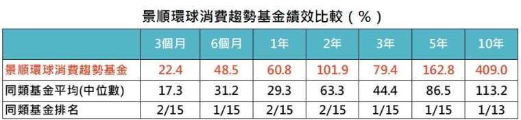 資料來源：MorningStar，「鉅亨買基金」整理，資料截止2020/12/31，績效以美元計算。同類基金指的是晨星消費產業類別台灣核備可銷售之主級別基金。此資料僅為歷史數據模擬回測，不為未來投資獲利之保證，在不同指數走勢、比重與期間下，可能得到不同數據結果。