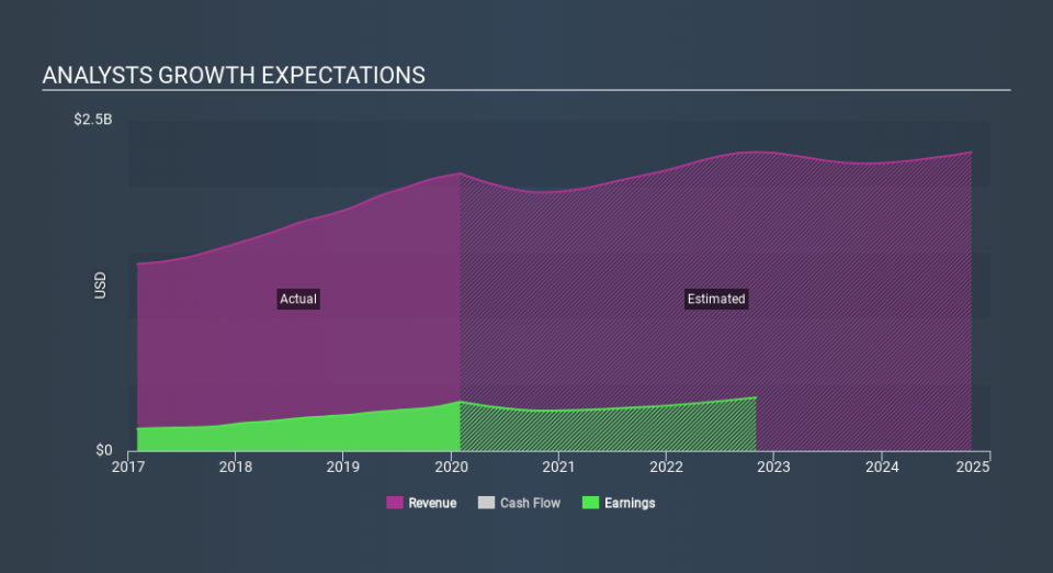 NYSE:HEI Past and Future Earnings April 13th 2020