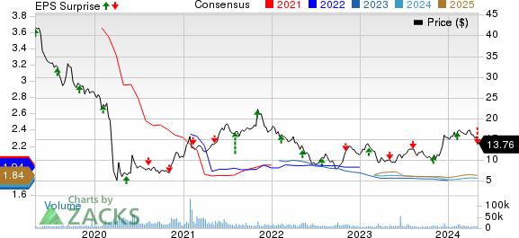 Macerich Company (The) Price, Consensus and EPS Surprise