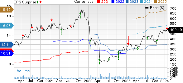 Netflix, Inc. Price, Consensus and EPS Surprise