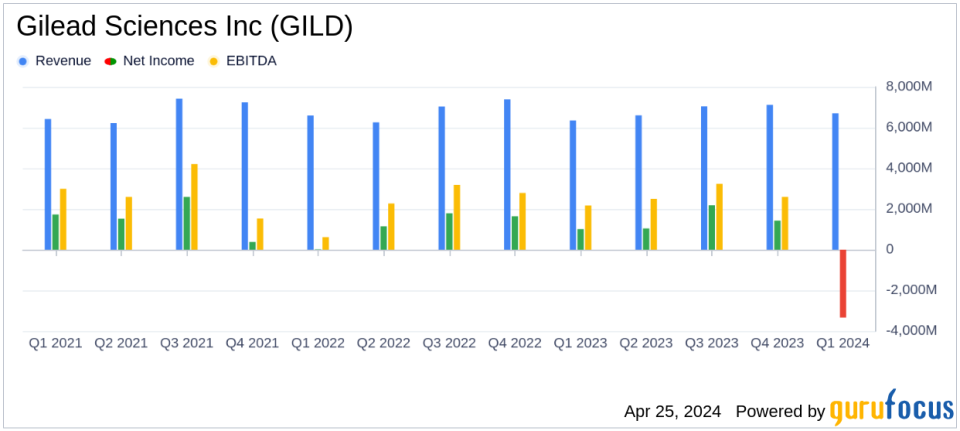 Gilead Sciences Inc (GILD) Q1 2024 Earnings: Misses Analyst EPS Estimates Amid Significant Acquisition Charges