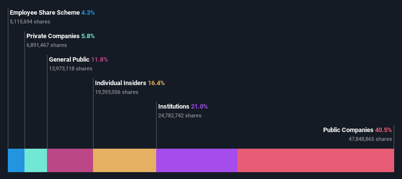 ownership-breakdown