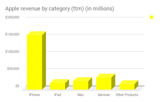 A bar chart with Apple's revenue by category