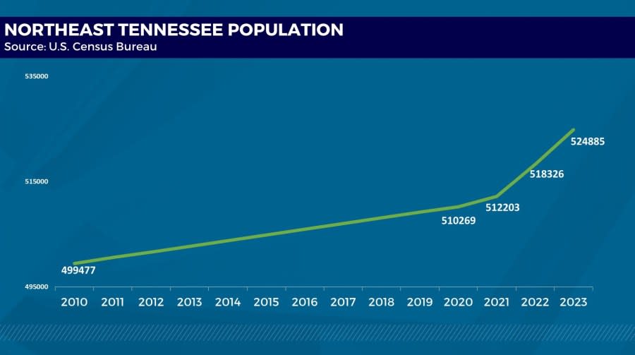 <strong><em>After barely growing in the last decade, Northeast Tennessee’s population has taken off in the past three years, and particularly in 2022 and 2023. (WJHL)</em></strong>