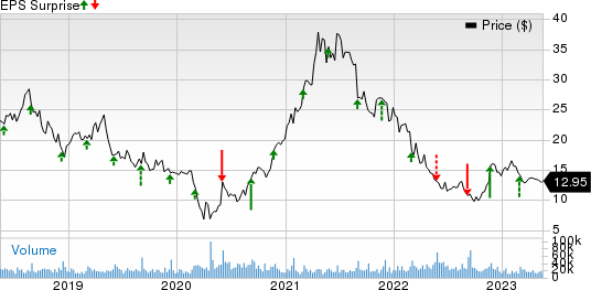 American Eagle Outfitters, Inc. Price and EPS Surprise