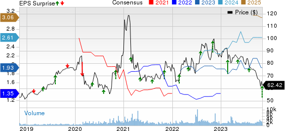 Ormat Technologies, Inc. Price, Consensus and EPS Surprise