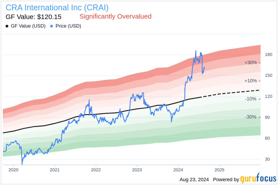 Insider sale: President and CEO Paul Maleh sells 7,500 shares of CRA International Inc (CRAI)