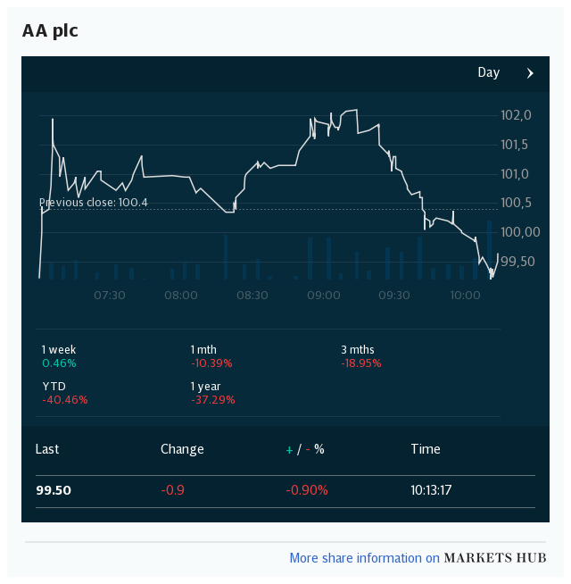 Markets Hub - AA PLC