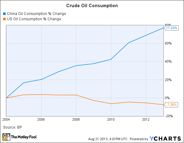 China Oil Consumption Chart