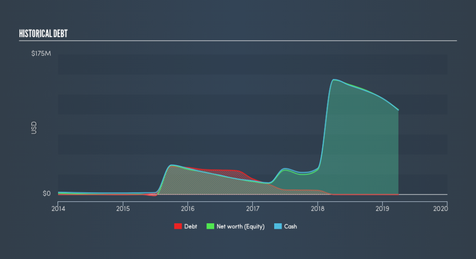 NasdaqCM:CBIO Historical Debt, July 2nd 2019