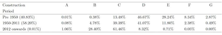 A chart showing how Energy Performance Certificate (EPC) ratings have changed across construction periods