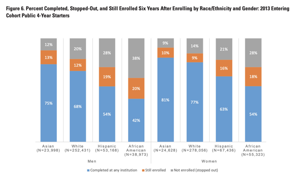 (Graphic from report by National Student Clearinghouse)