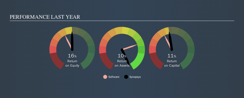 NasdaqGS:SNPS Past Revenue and Net Income, November 14th 2019