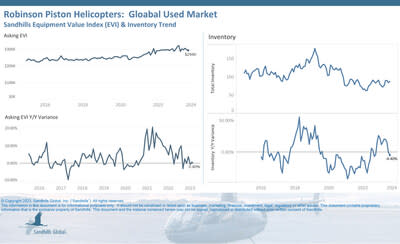 Global Used Robinson Piston Helicopters

•Inventory levels of used Robinson piston helicopters are marginally lower than last year. Inventories were up 3.57% M/M and down 4.4% YOY and are currently trending sideways.
•Asking values were down 1.19% M/M after months of decreases but slightly higher YOY at 0.4%.