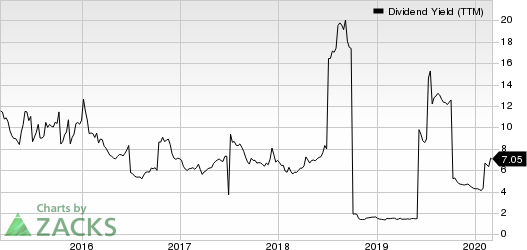 Mobile TeleSystems PJSC Dividend Yield (TTM)