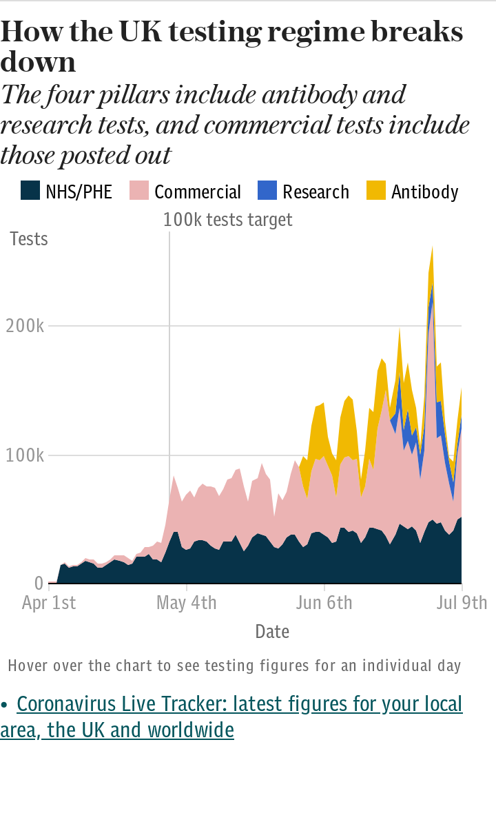 Coronavirus testing: UK daily figures. Auto updates.