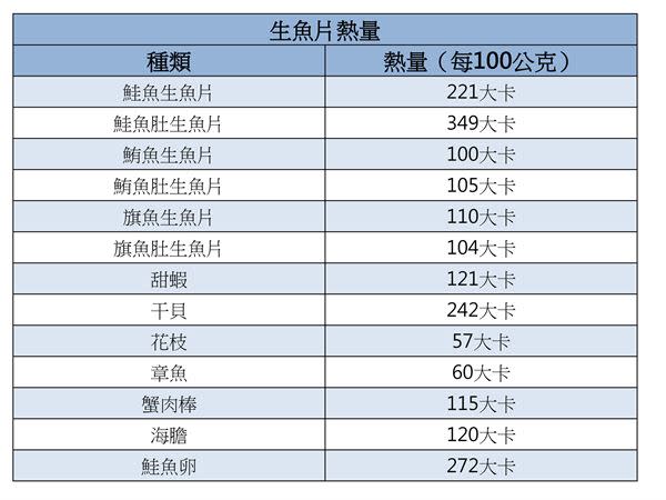 高瑞敏營養師特別以衛福部食品營養成分資料庫，以及相關數據，來分析市面上常見生魚片丼飯食材的熱量，提供大家做為挑選參考。（表格資料／高瑞敏營養師提供）