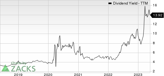 SL Green Realty Corporation Dividend Yield (TTM)