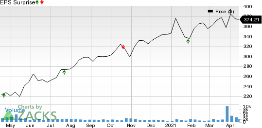 Canadian Pacific Railway Limited Price and EPS Surprise