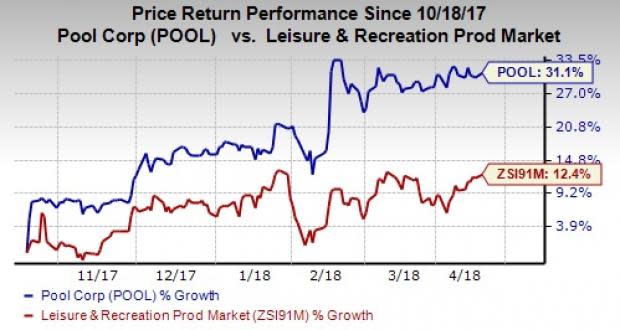 Pool Corp's (POOL) focus on margin expansion through business simplification and strong market presence are expected to favor earnings and revenues in the first quarter of 2018.