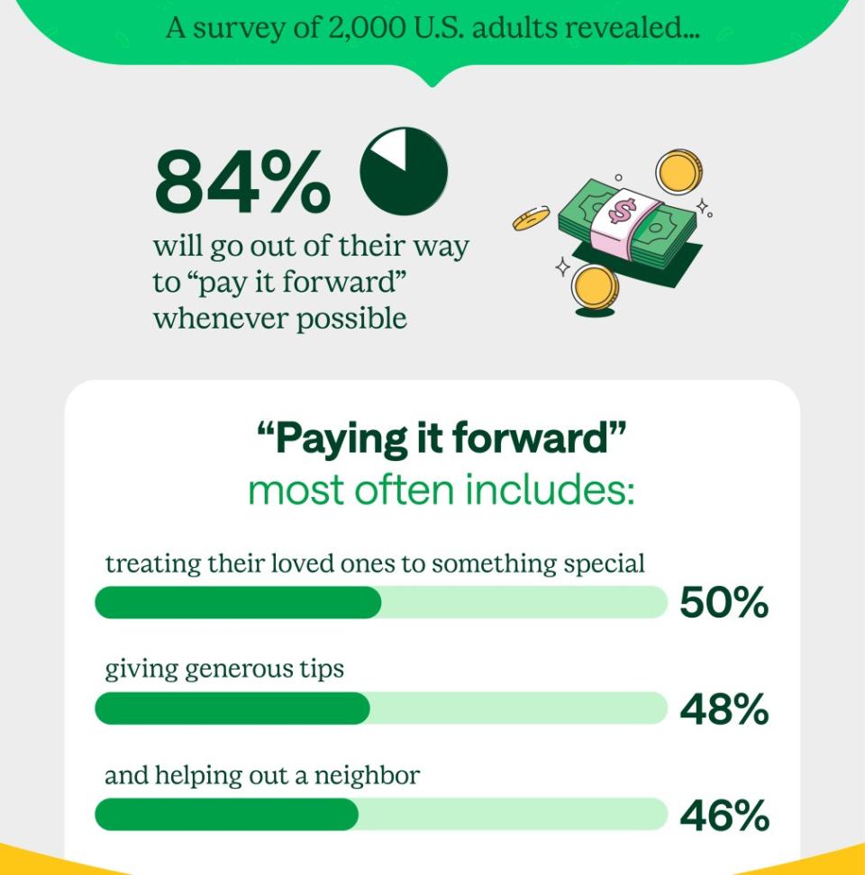 Americans mostly pay it forward by treating a loved one to something special. SWNS / Chime