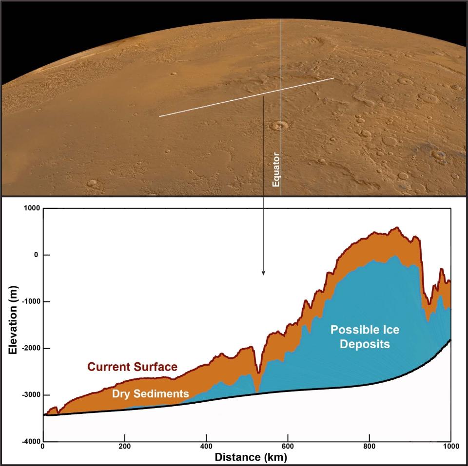 graph showing the depth of water ice detected near the equator of Mars