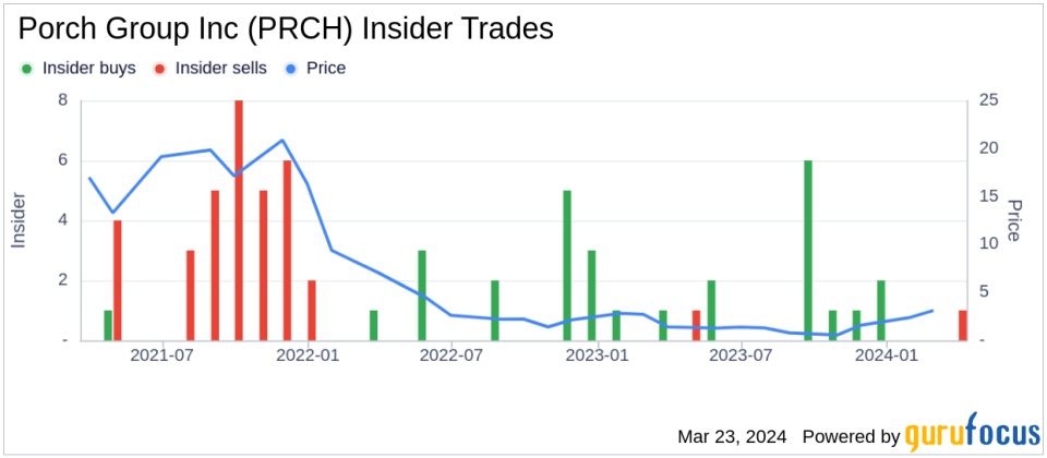 Insider Sell: CFO Shawn Tabak Sells 55,960 Shares of Porch Group Inc (PRCH)