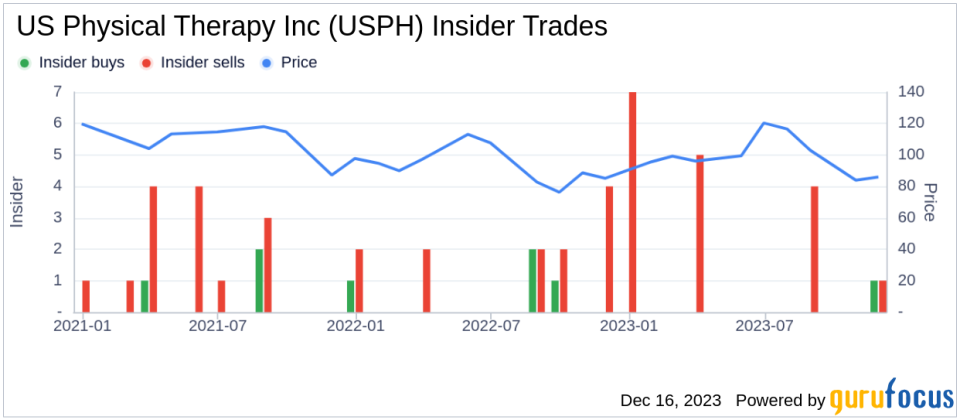 Insider Sell: Director Clayton Trier Sells Shares of US Physical Therapy Inc (USPH)