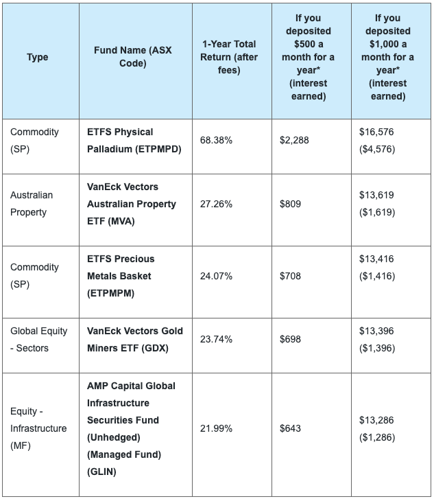 The top five highest performing 1-year ETFs for FY 2018/2019. Source: Finder