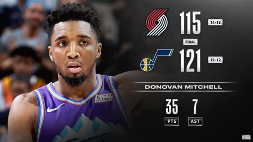 米歇爾（Donovan Mitchell）攻下35分，帶領爵士擊敗拓荒者。（圖／翻攝自NBA推特）