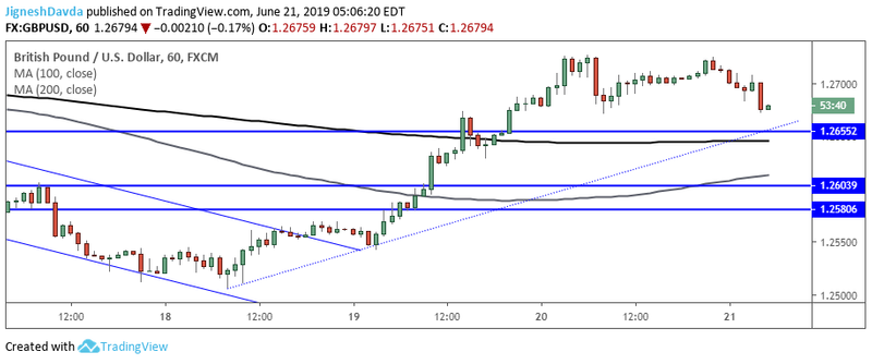 GBPUSD Hourly Chart