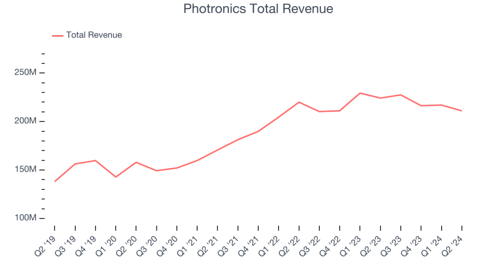 Photronics Total Revenue