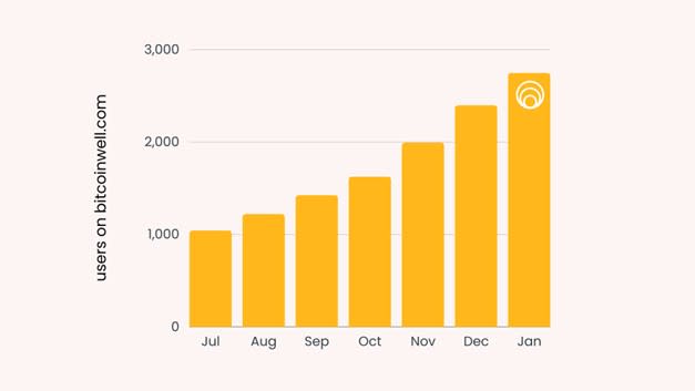 过去几个月的在线用户增长