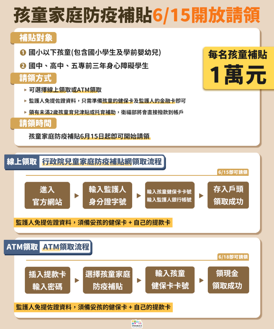 南投縣政府今（14）日製作圖卡，方便符合資格家長透過線上或實體ATM兩種方式，請領行政院紓困「孩童家庭防疫補貼」。   圖：翻攝自南投縣政府臉書